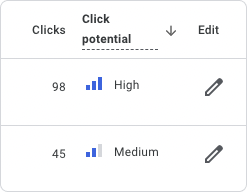 New Metric: Click Potential