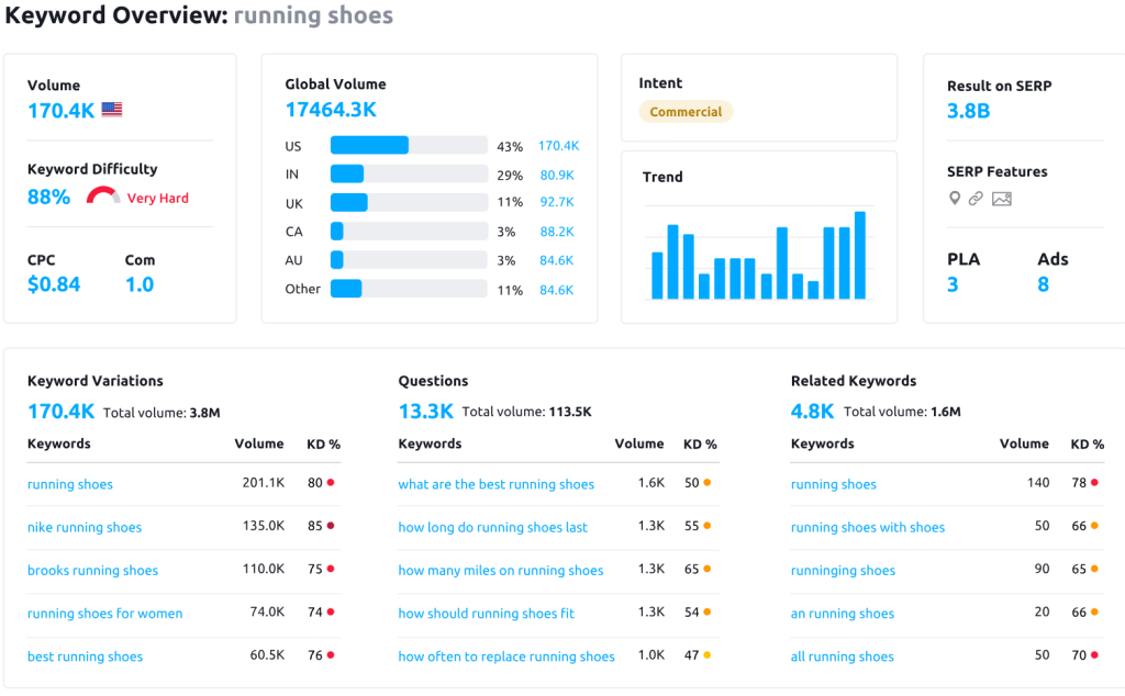 Use SEO Tools Like Ahrefs or Semrush