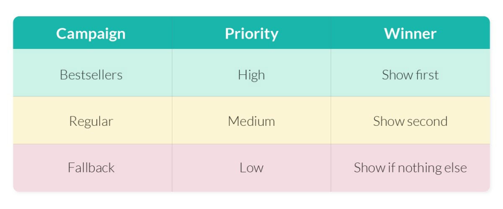 Set Campaign Priorities (Yes, They Matter)